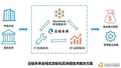 BSN合格开发者介绍--云链未来
